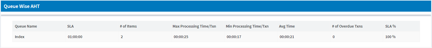 Queue wise AHT grid