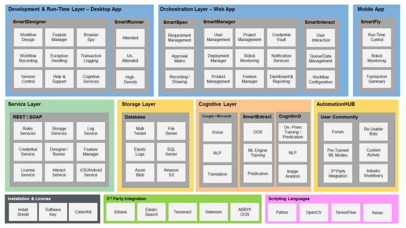 Data layer diagram