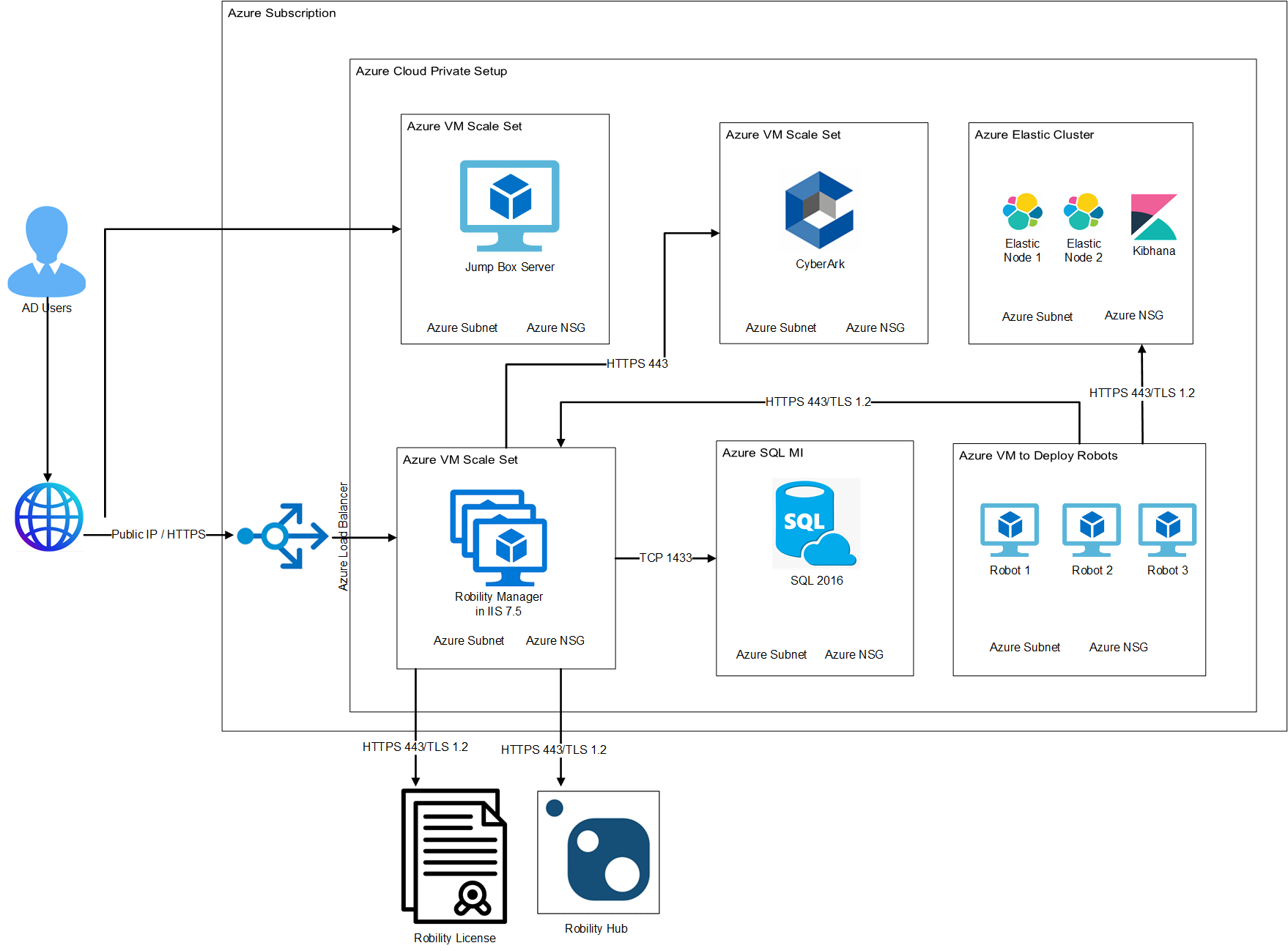 Multi node deployment