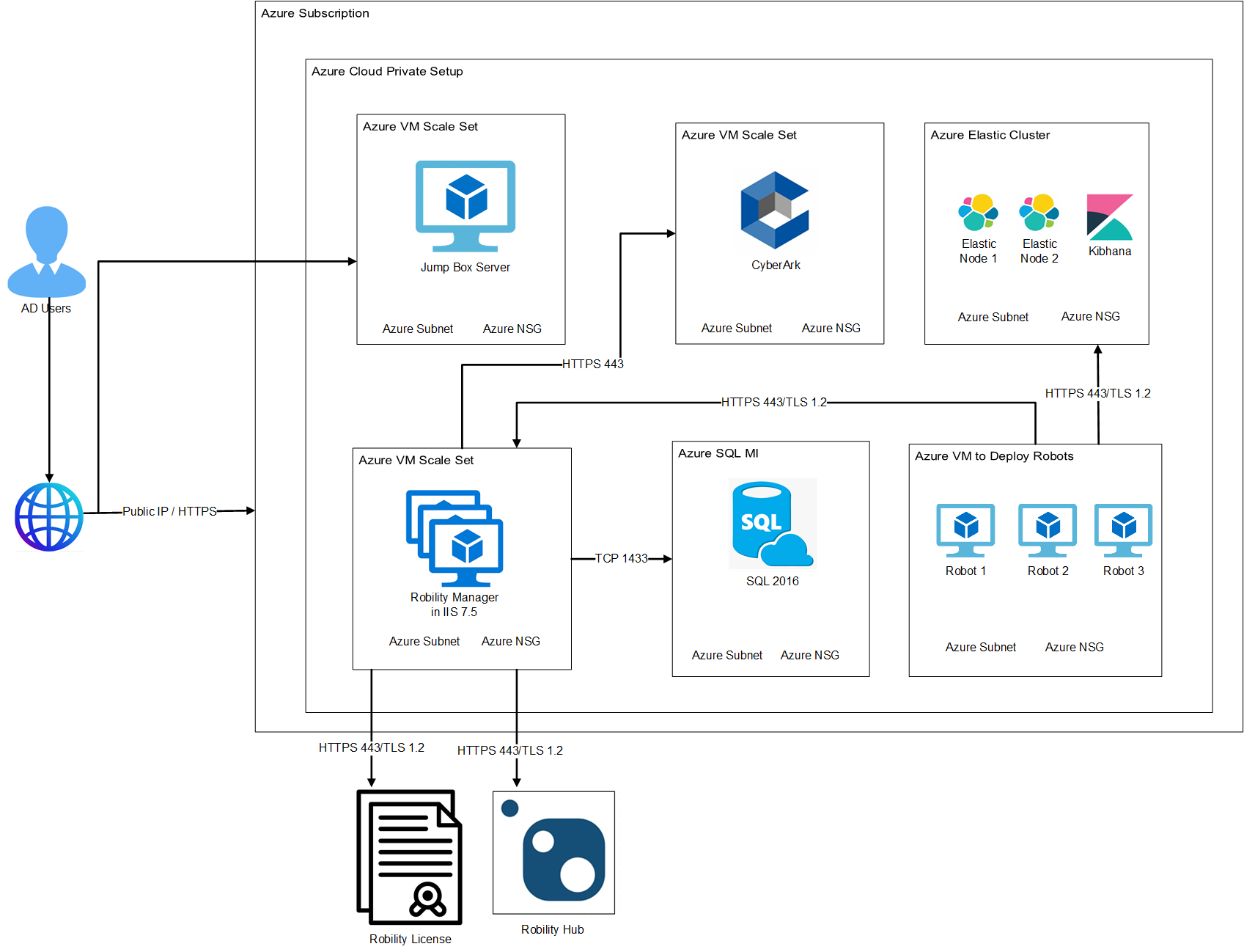 Single node deployment